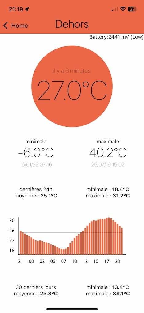 Les graphiques d'un thermomètre en mode jouer